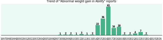 Could Abilify cause Abnormal weight gain? Could Abilify cause Abnormal weight gain?